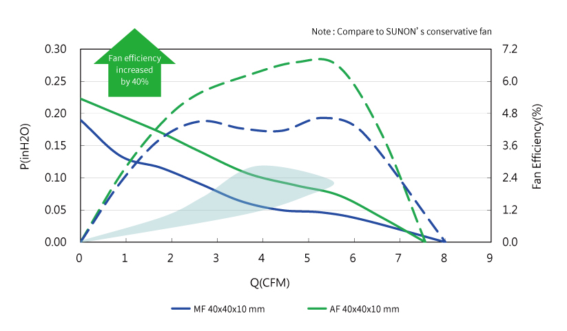 【新品】车用影音娱乐系统AF40x10mm轴流风扇上市！