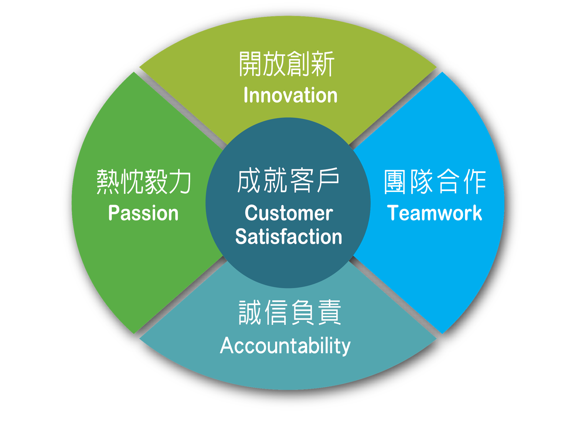 %E4%BA%94%E5%A4%A7%E6%A0%B8%E5%BF%83%E5%83%B9%E5%80%BC%E8%A7%80%EF%BC%88%E5%8F%AA%E6%9C%89%E5%9C%93%E9%A4%85%E5%9C%96%EF%BC%893