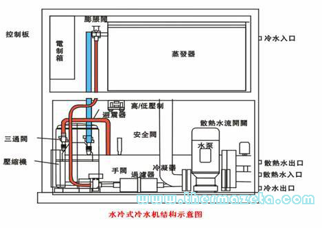 水冷散热系统的设计