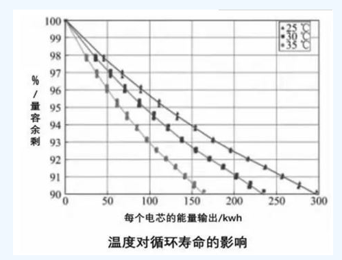 干货｜动力电池热管理系统组成及其设计流程