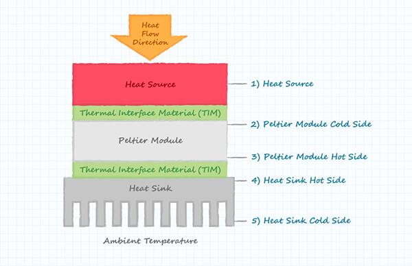 article-2019July-how-to-integrate-peltier-modules-fig1
