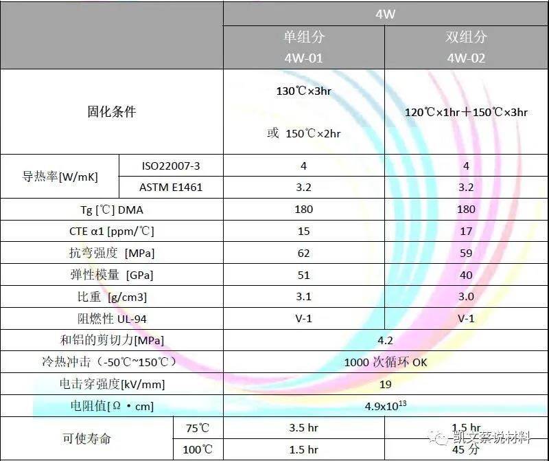 全球领先 高导热4W/mK环氧树脂灌封胶水