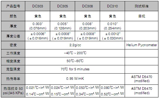 麦瑞斯-DC300系列 导间隙填充材料