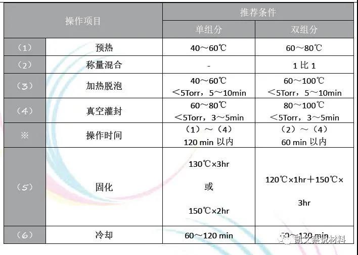 全球领先 高导热4W/mK环氧树脂灌封胶水