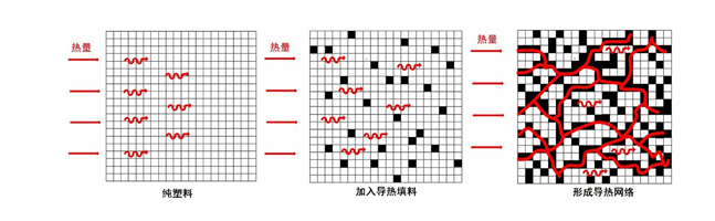 LED越来越小，热量越来越高，发烧怎么办？导热塑料给你答案