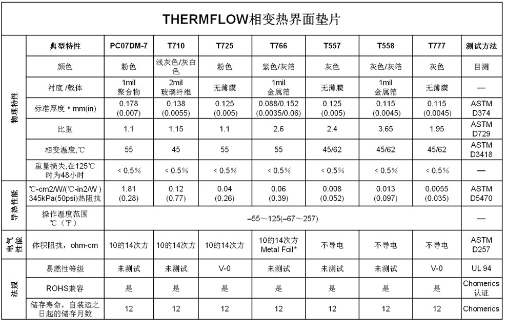 乔伟-导热相变化材料