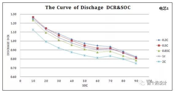 锂离子电池直流内阻测试研究