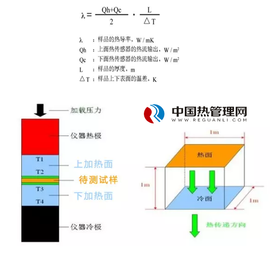 ASTM-D5470 稳态热流法