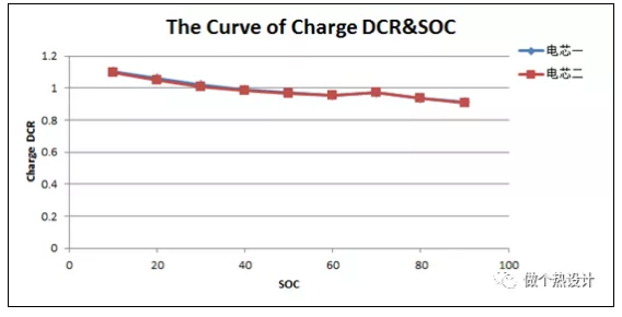 锂离子电池直流内阻测试研究