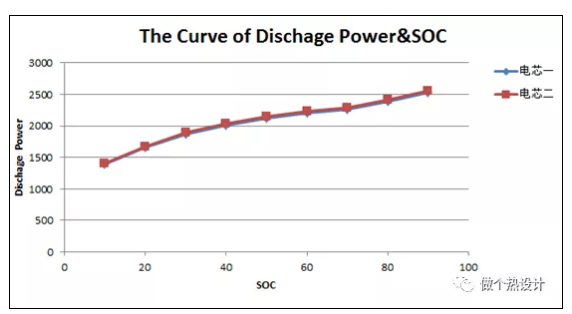 锂离子电池直流内阻测试研究
