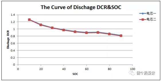 锂离子电池直流内阻测试研究