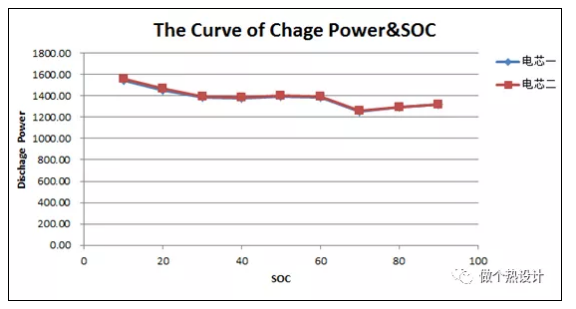 锂离子电池直流内阻测试研究