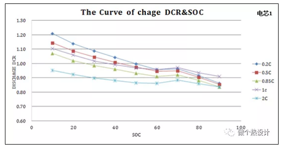 锂离子电池直流内阻测试研究