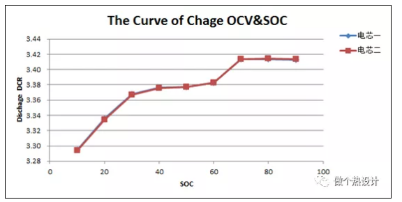 锂离子电池直流内阻测试研究
