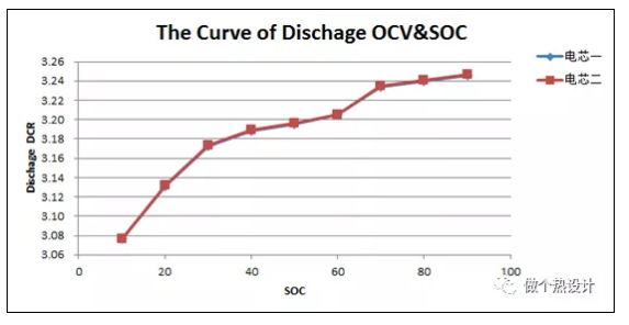 锂离子电池直流内阻测试研究
