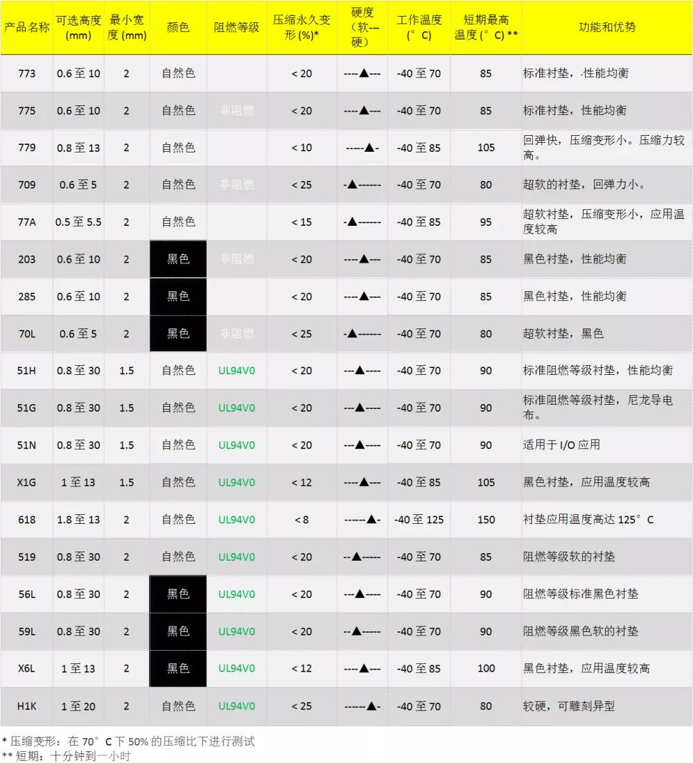 导电布包覆泡棉衬垫(FOF)EMI衬垫