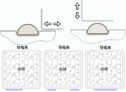 导电布包覆泡棉衬垫(FOF)EMI衬垫