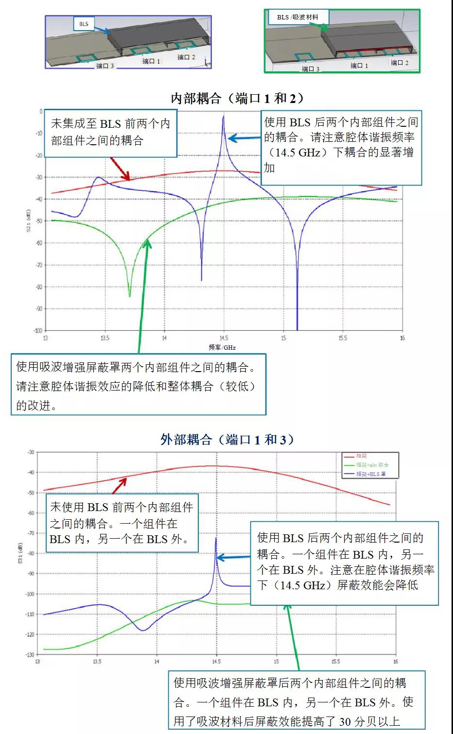 吸波增强屏蔽罩(Shieldzorb 解决方案)