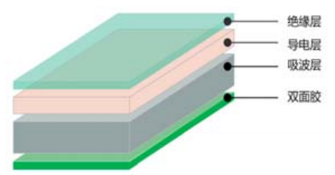TIR™9150F系列吸波材料-混合型吸波材料,免费送样