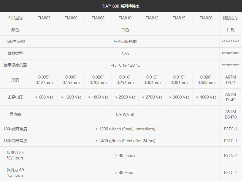 东莞兆科TIA800导热双面胶白色0.9W,高性能高黏结,免费送样!