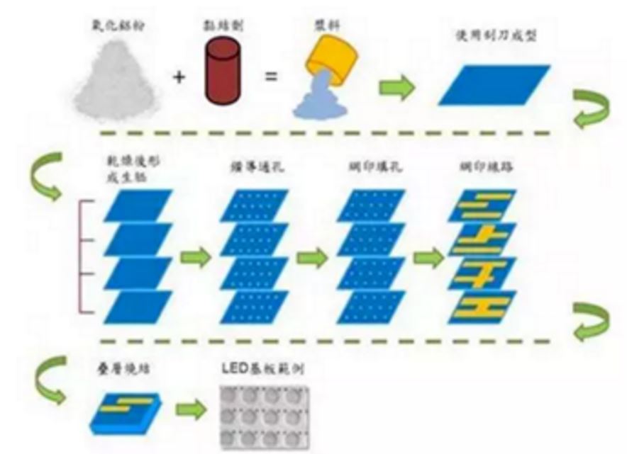 浅谈陶瓷基板材料（ 类别、制造、特性）