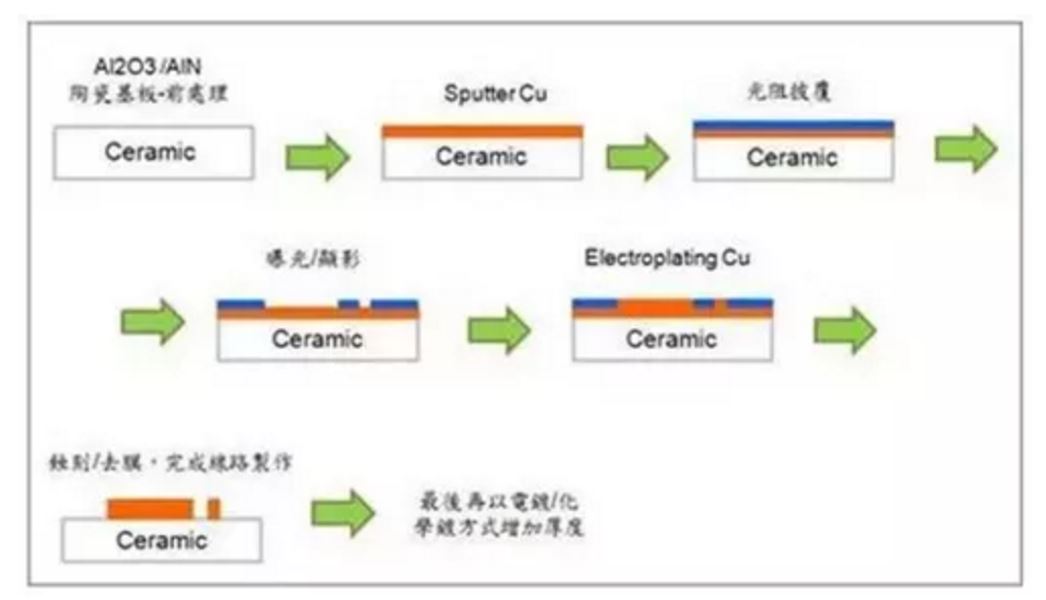 浅谈陶瓷基板材料（ 类别、制造、特性）