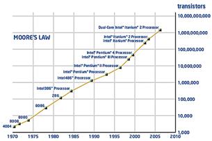 Moore's Law Means More Performance