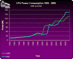Проблемы с тепловыделением препятствуют повышению тактовых частот