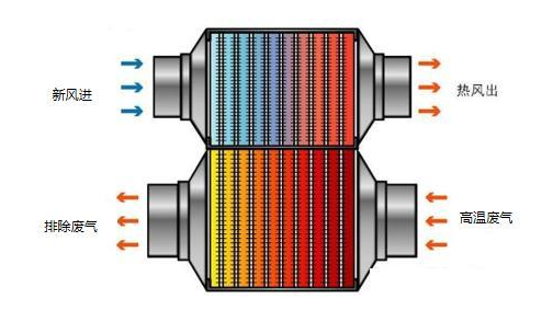热管换热器在烘干行业余热回收应用