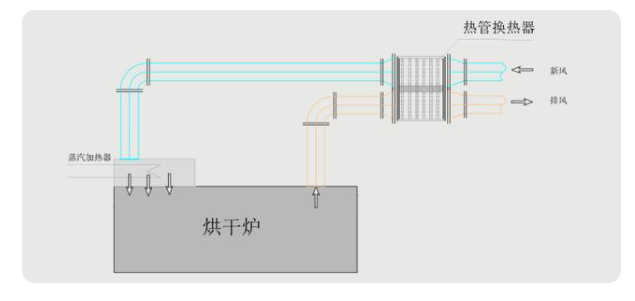 热管换热器在烘干行业余热回收应用
