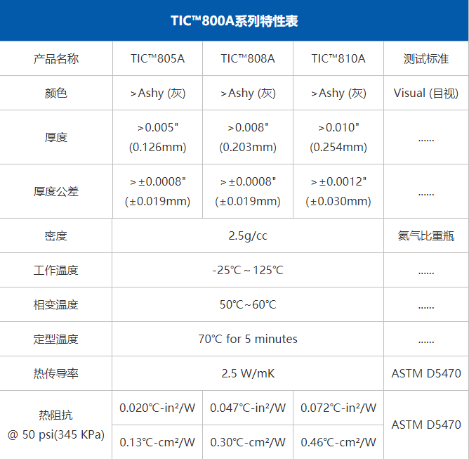 2.5W导热相变化材料灰色在温度50℃软化并流动,但不会溢出