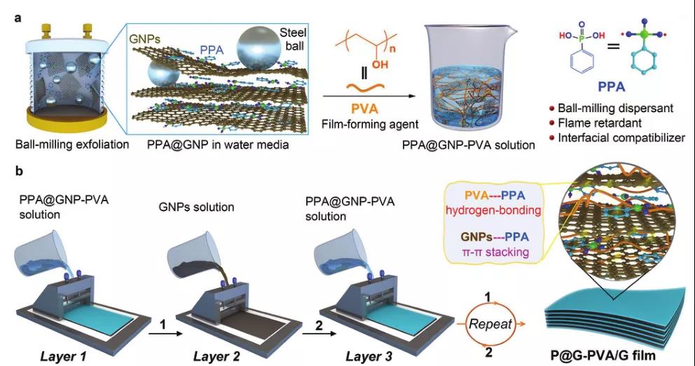 高导热的各向异性纳米复合薄膜，有效实现智能手机和大功率LED模块高效散热