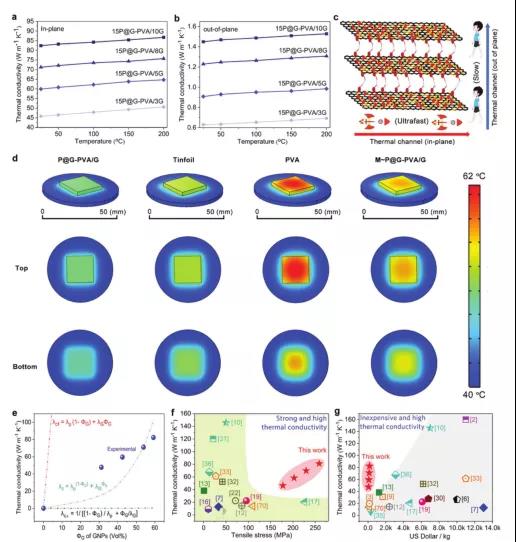 高导热的各向异性纳米复合薄膜，有效实现智能手机和大功率LED模块高效散热