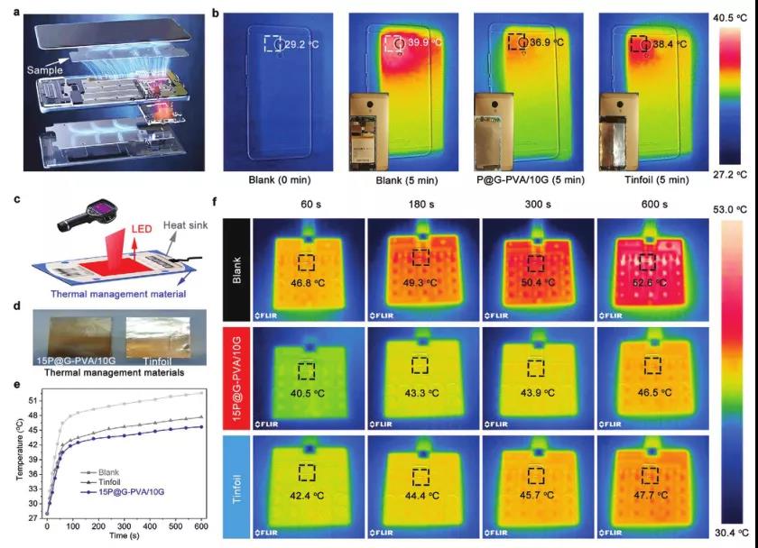 高导热的各向异性纳米复合薄膜，有效实现智能手机和大功率LED模块高效散热
