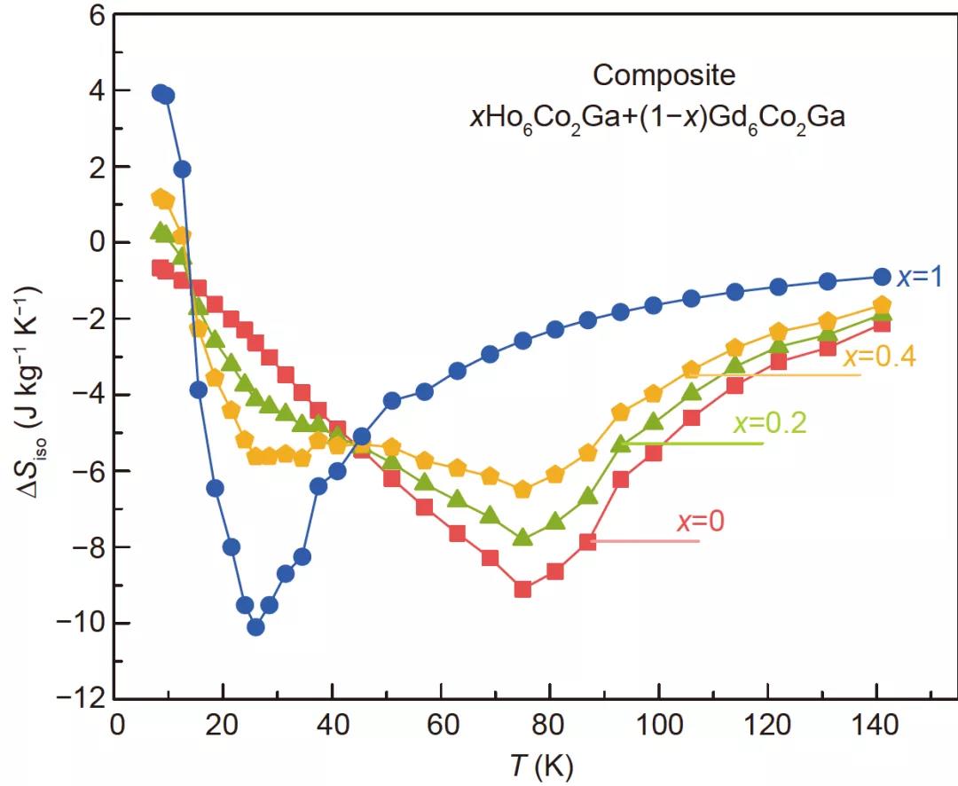 在0–5 T的磁场变化下,xHo6Co2Ga和(1−x)Gd6Co2Ga的磁熵变的温度依赖性