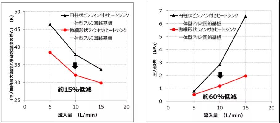 冷却水注入温度为65°C时