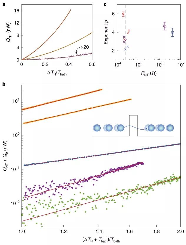 碳纳米管中的非线性热传输