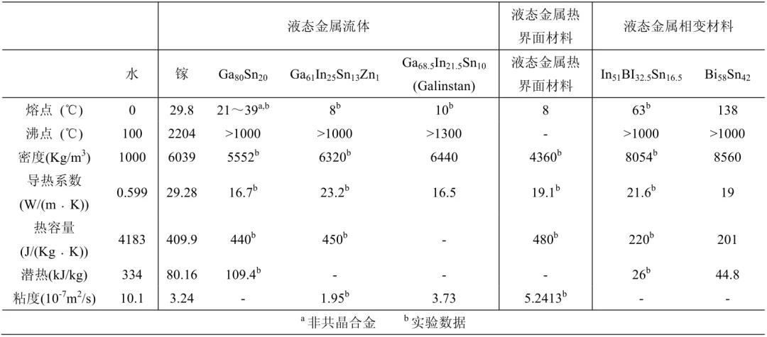 复合式液态金属热管理技术研究进展