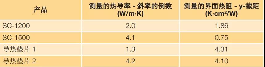 液态导热填缝材料与导热垫片