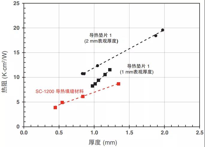 液态导热填缝材料与导热垫片