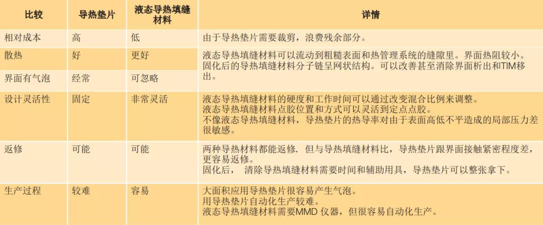 液态导热填缝材料与导热垫片