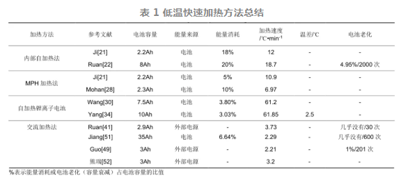 锂离子电池低温快速加热方法研究进展