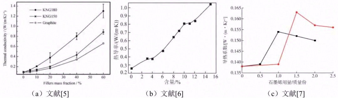 石墨烯/聚丙烯复合材料导热性能测量分析研究