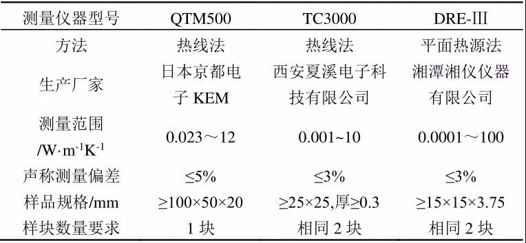 石墨烯/聚丙烯复合材料导热性能测量分析研究