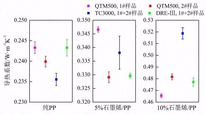 石墨烯/聚丙烯复合材料导热性能测量分析研究
