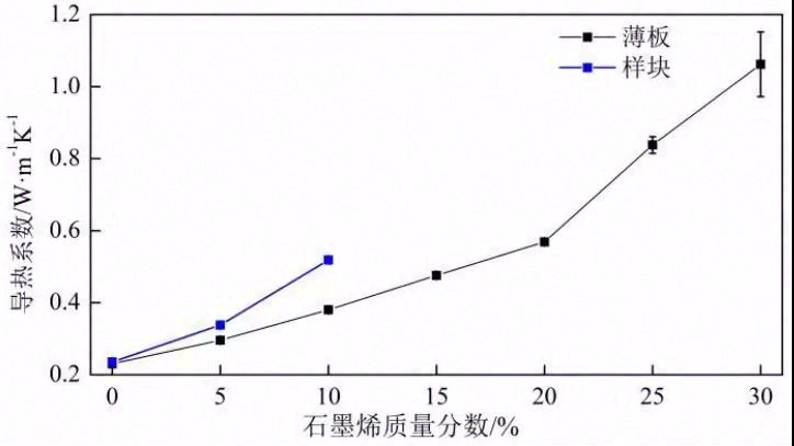 石墨烯/聚丙烯复合材料导热性能测量分析研究