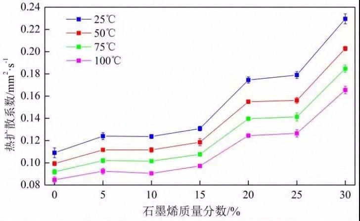 石墨烯/聚丙烯复合材料导热性能测量分析研究