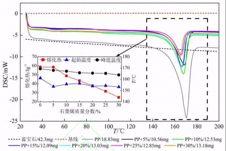 石墨烯/聚丙烯复合材料导热性能测量分析研究