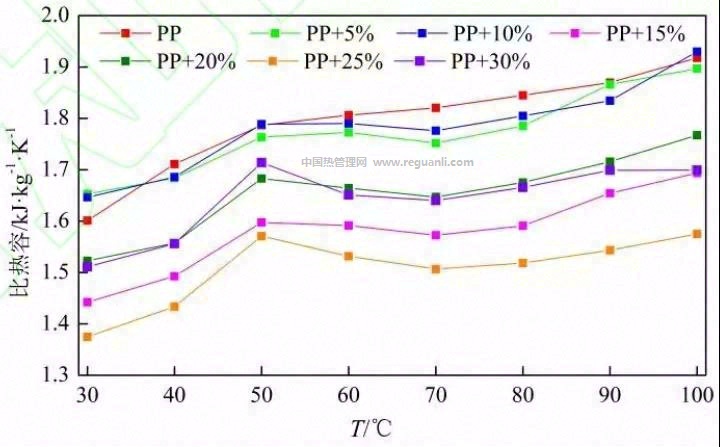 石墨烯/聚丙烯复合材料导热性能测量分析研究