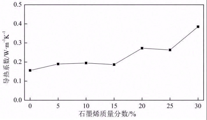 石墨烯/聚丙烯复合材料导热性能测量分析研究